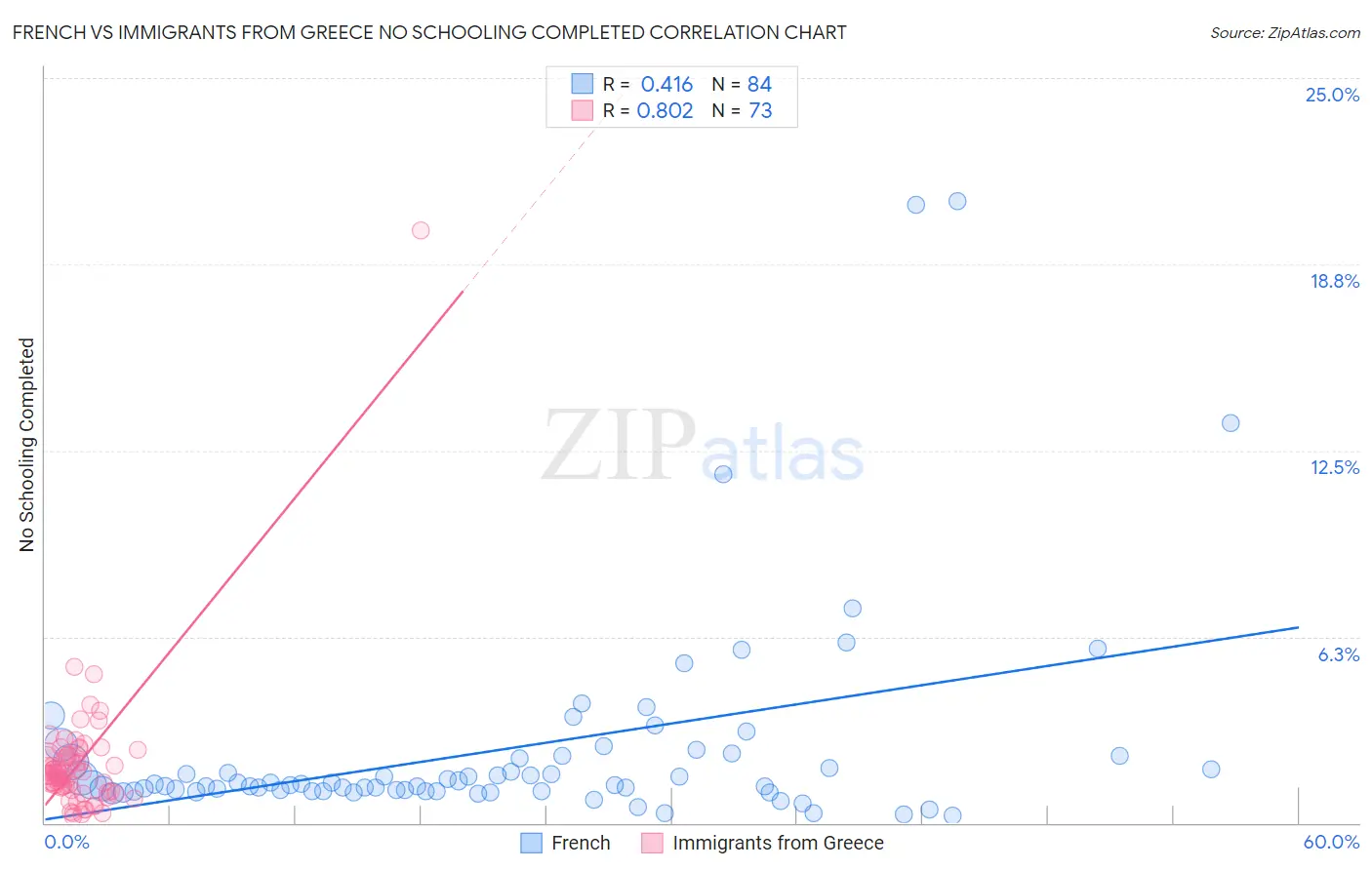 French vs Immigrants from Greece No Schooling Completed