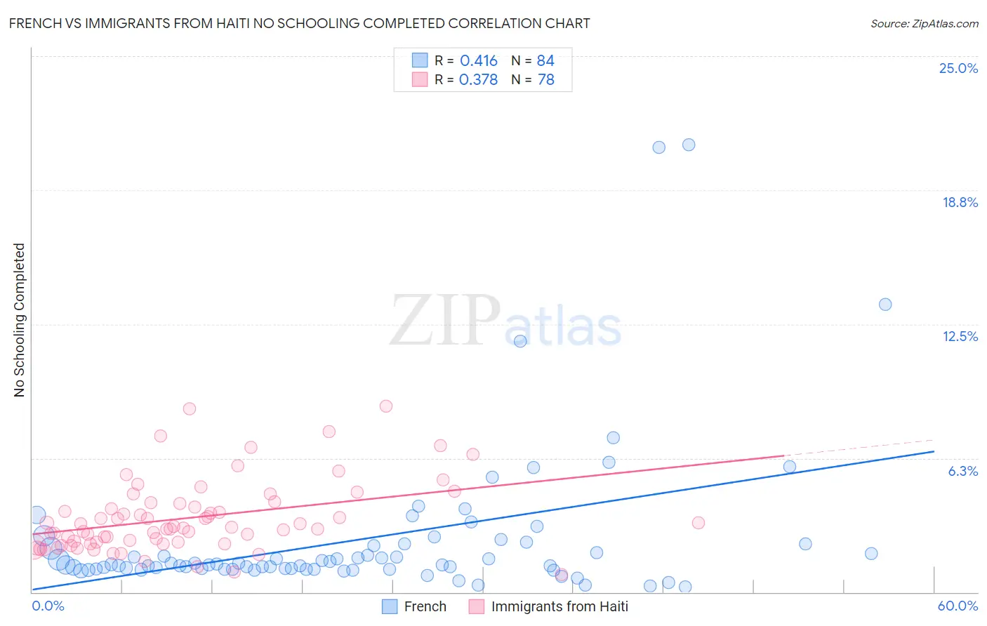 French vs Immigrants from Haiti No Schooling Completed
