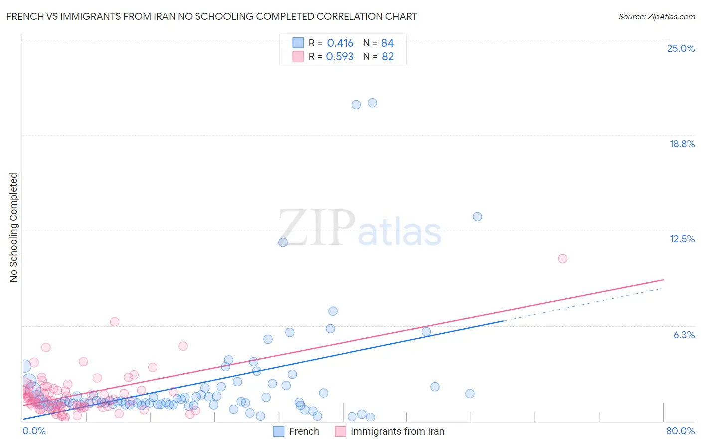 French vs Immigrants from Iran No Schooling Completed