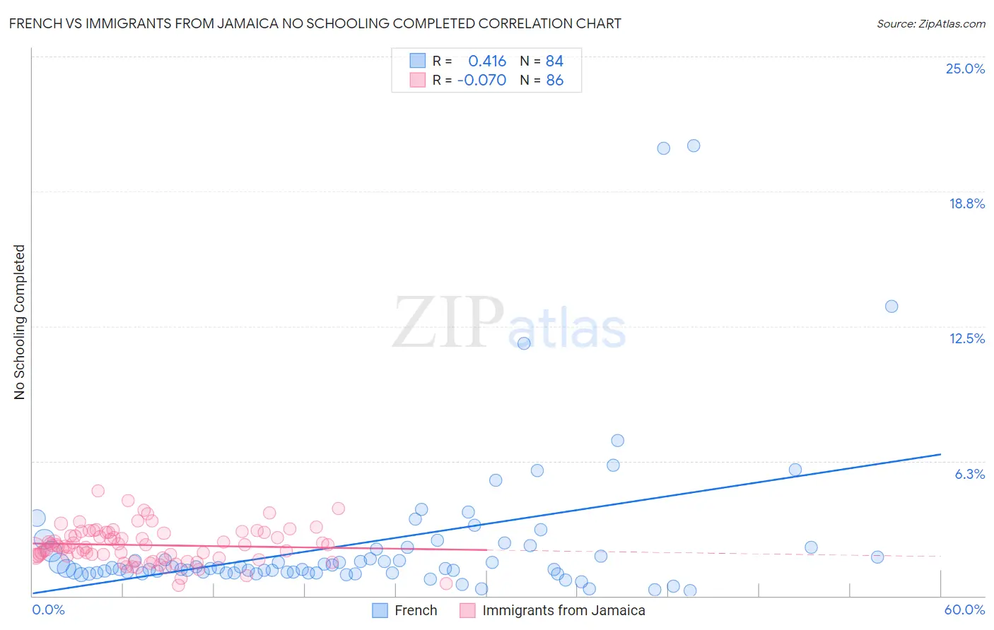 French vs Immigrants from Jamaica No Schooling Completed