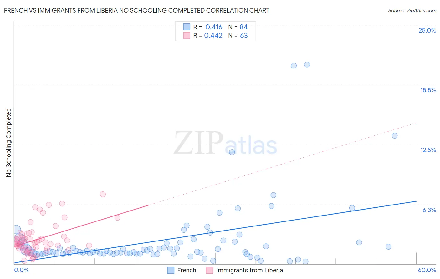 French vs Immigrants from Liberia No Schooling Completed