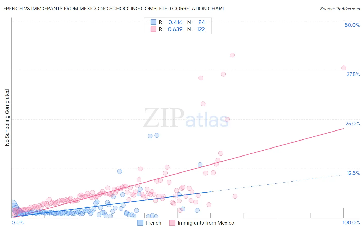 French vs Immigrants from Mexico No Schooling Completed