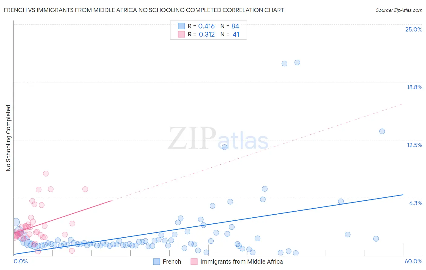 French vs Immigrants from Middle Africa No Schooling Completed