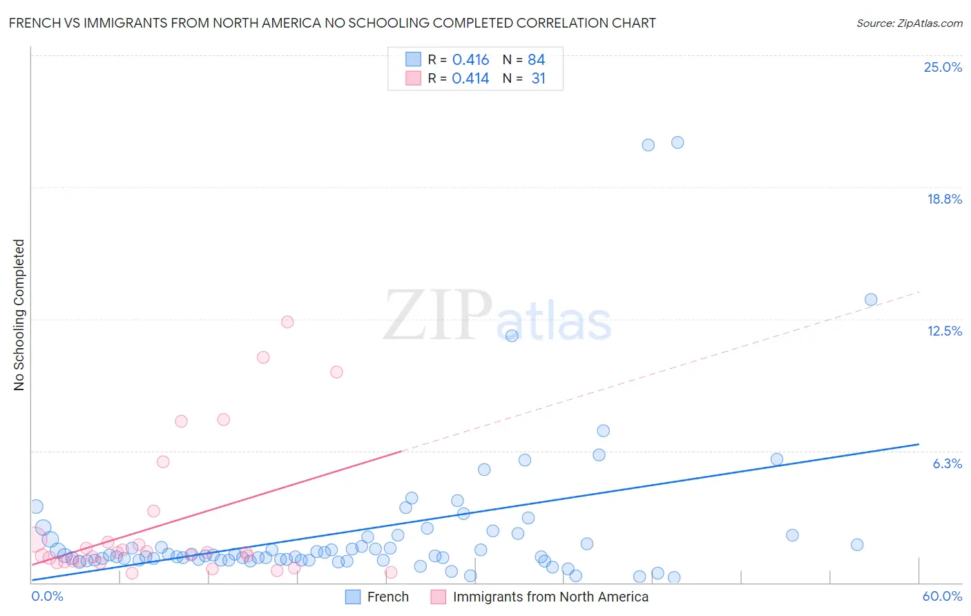 French vs Immigrants from North America No Schooling Completed