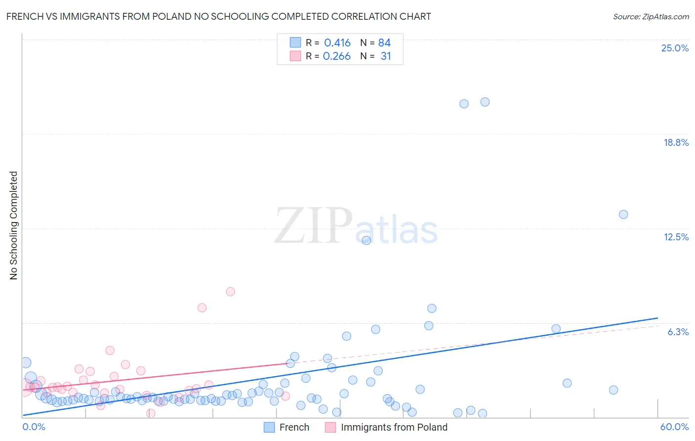 French vs Immigrants from Poland No Schooling Completed