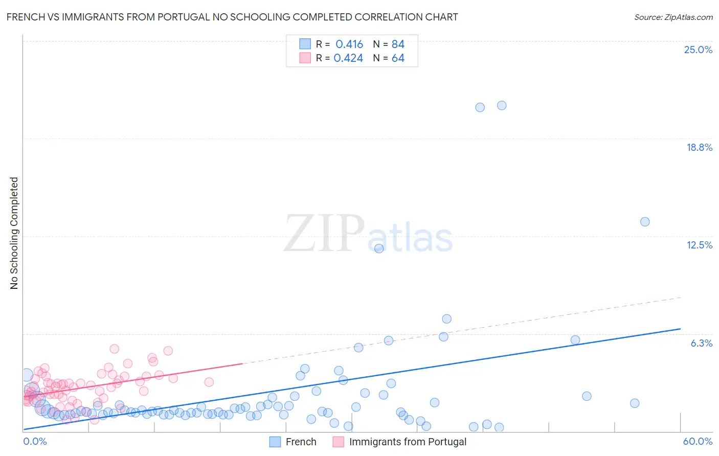 French vs Immigrants from Portugal No Schooling Completed