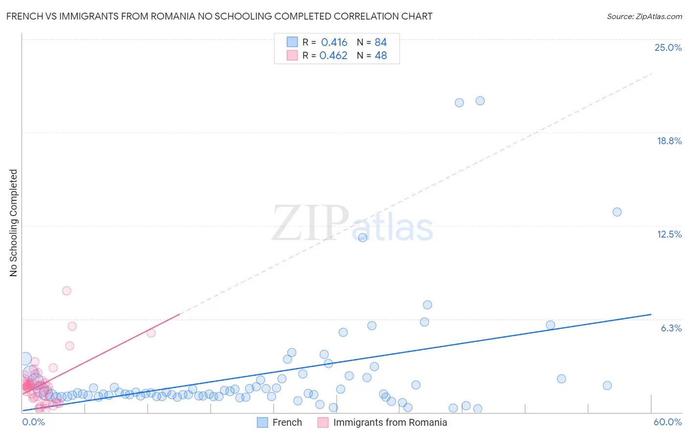 French vs Immigrants from Romania No Schooling Completed