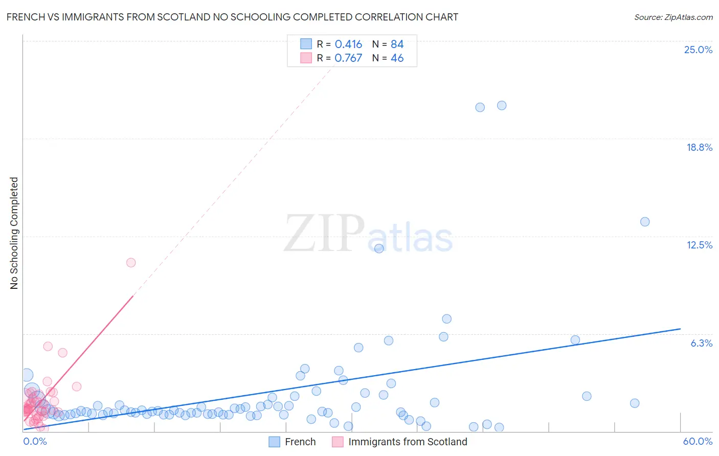 French vs Immigrants from Scotland No Schooling Completed