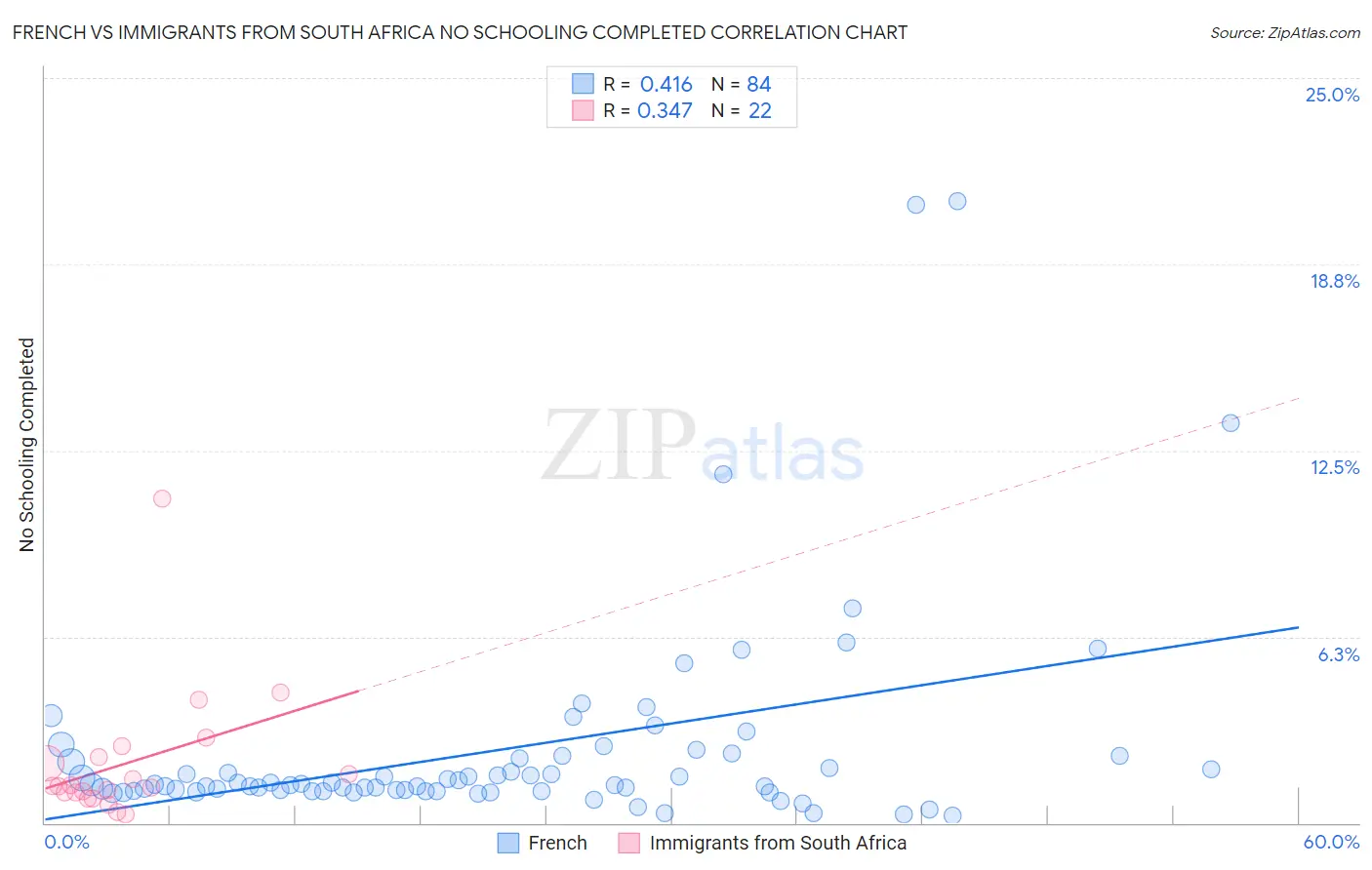 French vs Immigrants from South Africa No Schooling Completed