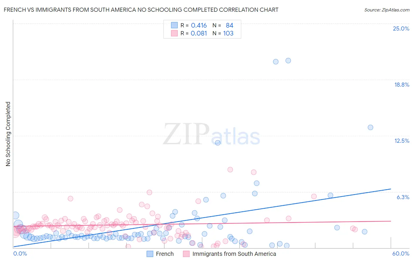 French vs Immigrants from South America No Schooling Completed