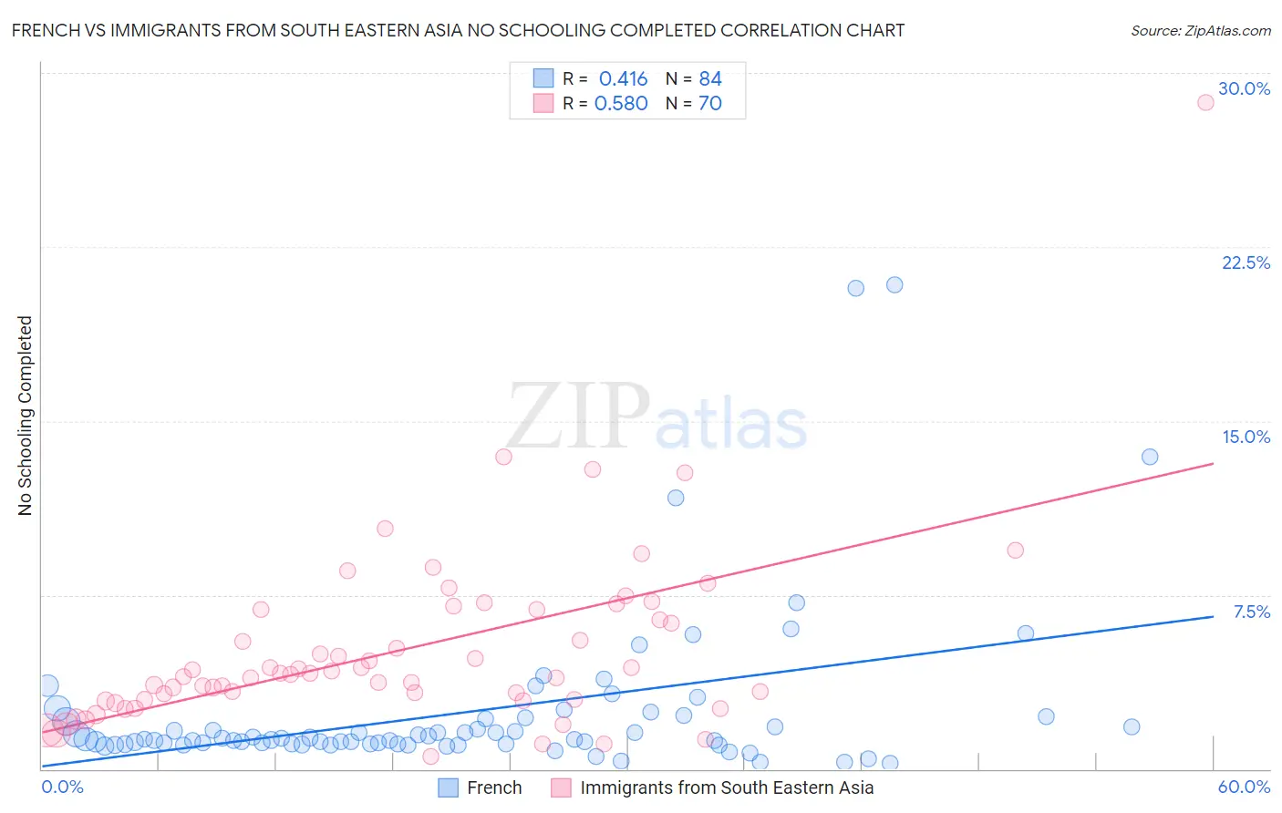 French vs Immigrants from South Eastern Asia No Schooling Completed