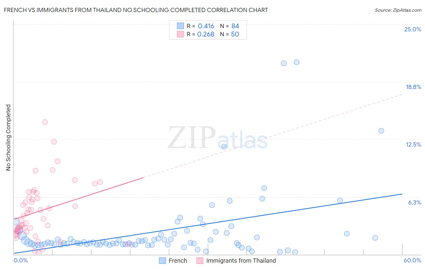 French vs Immigrants from Thailand No Schooling Completed
