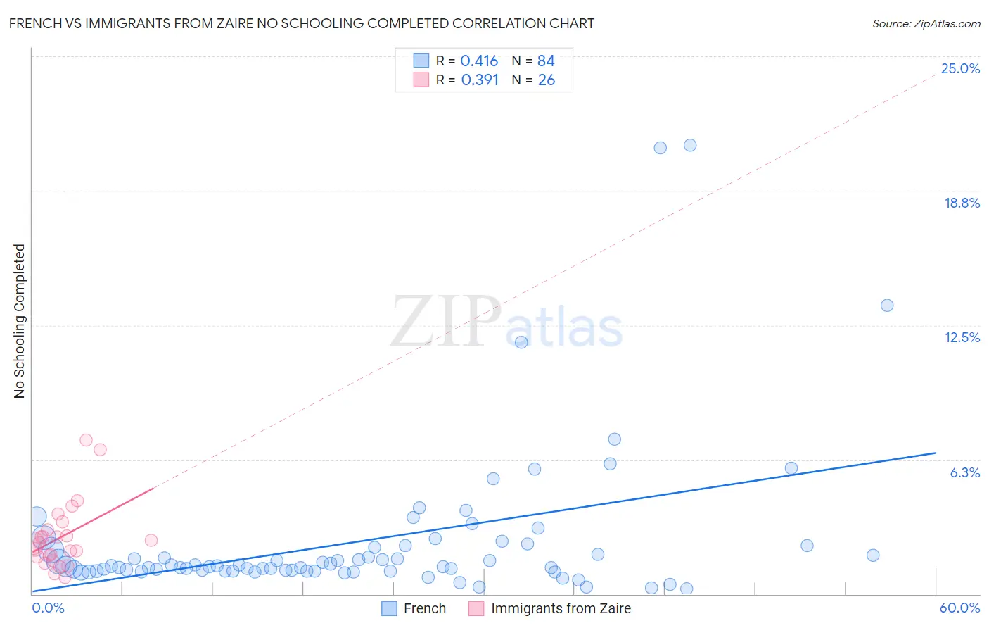 French vs Immigrants from Zaire No Schooling Completed