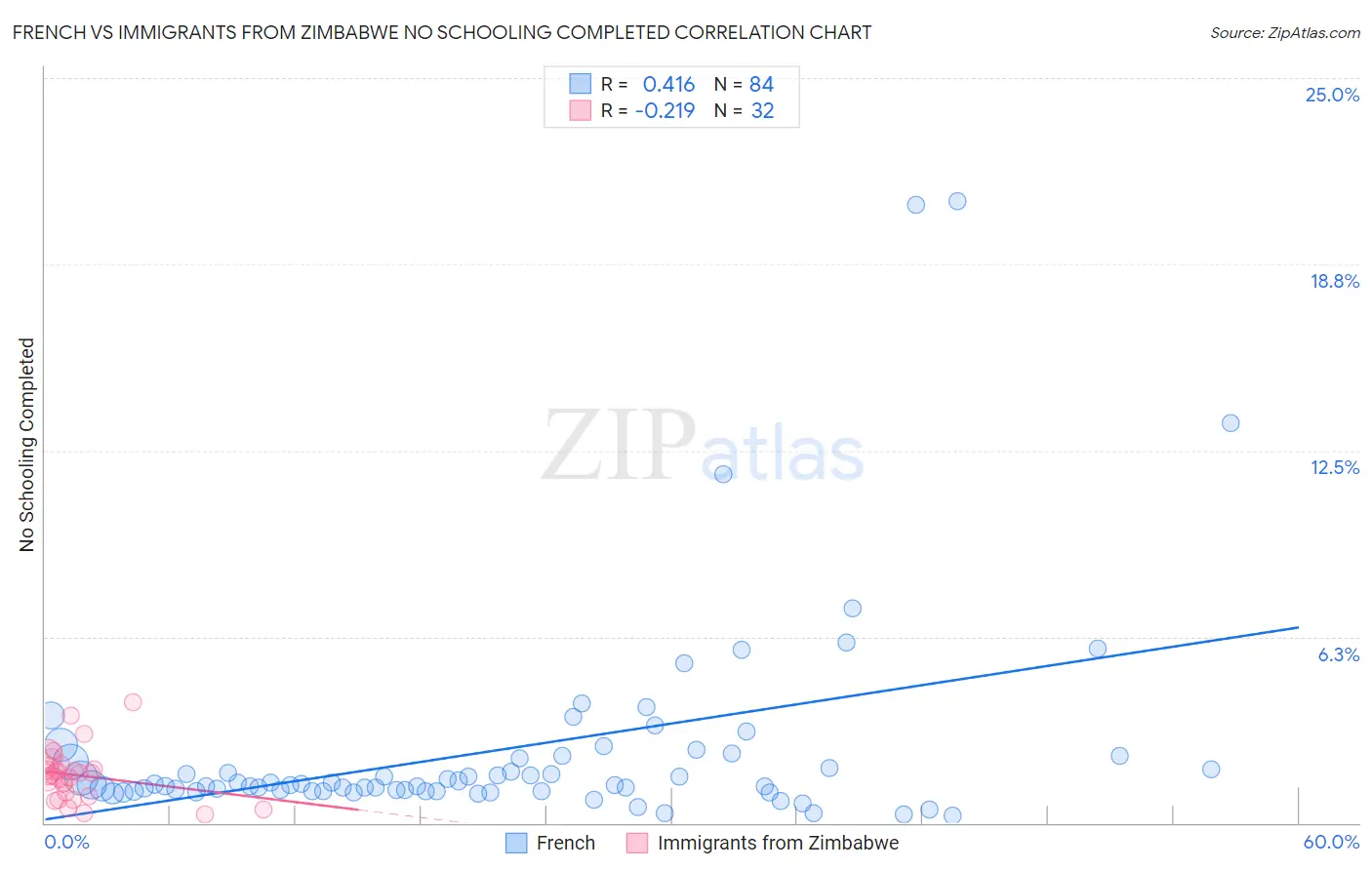 French vs Immigrants from Zimbabwe No Schooling Completed