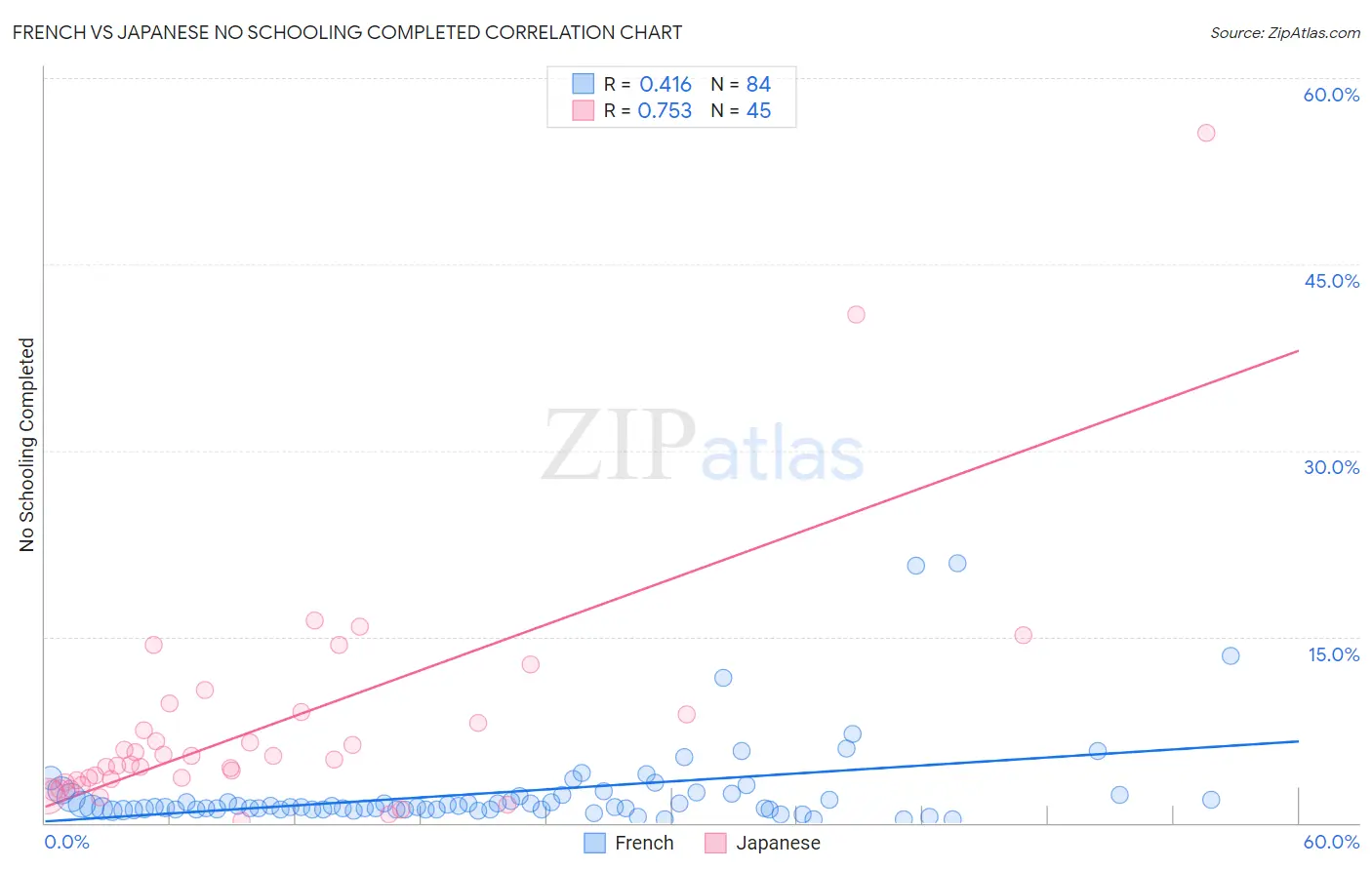 French vs Japanese No Schooling Completed