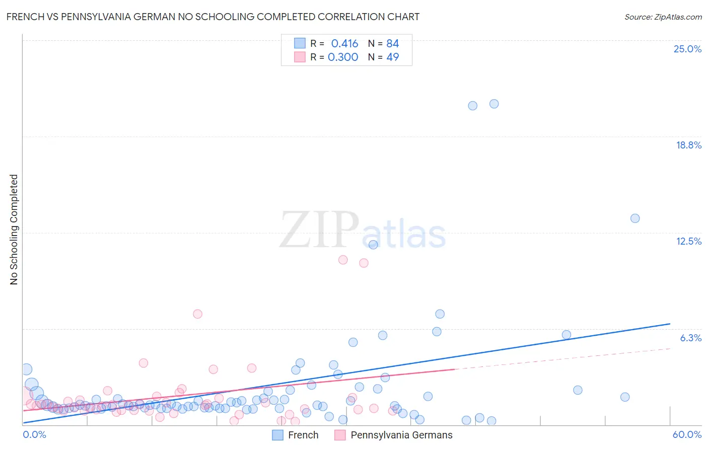 French vs Pennsylvania German No Schooling Completed