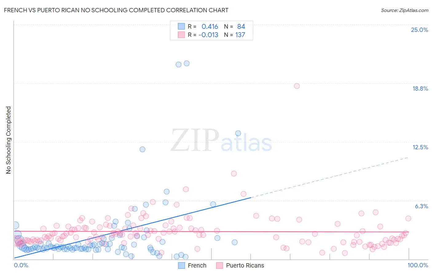 French vs Puerto Rican No Schooling Completed