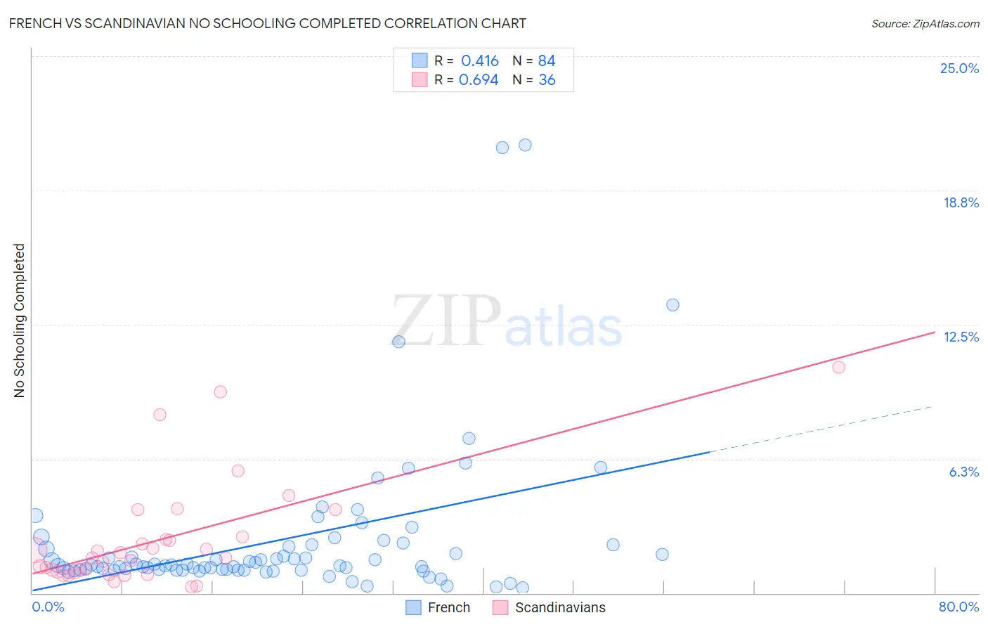 French vs Scandinavian No Schooling Completed