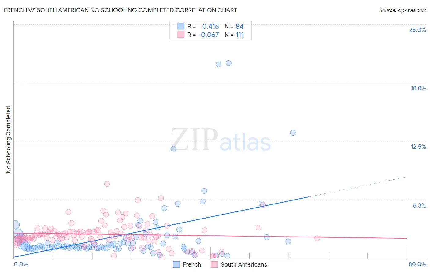 French vs South American No Schooling Completed