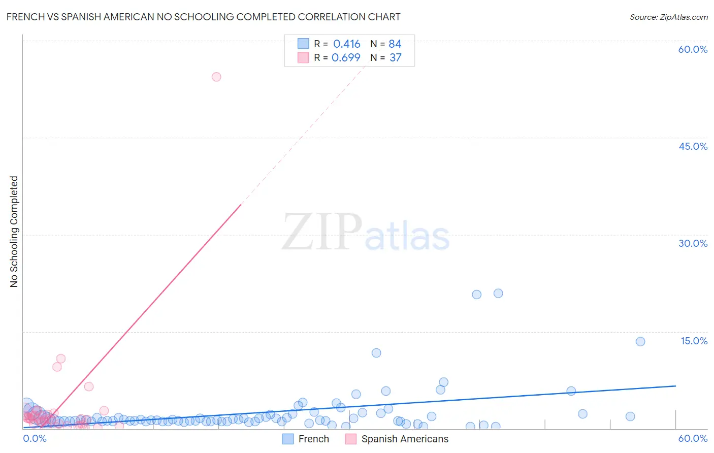 French vs Spanish American No Schooling Completed