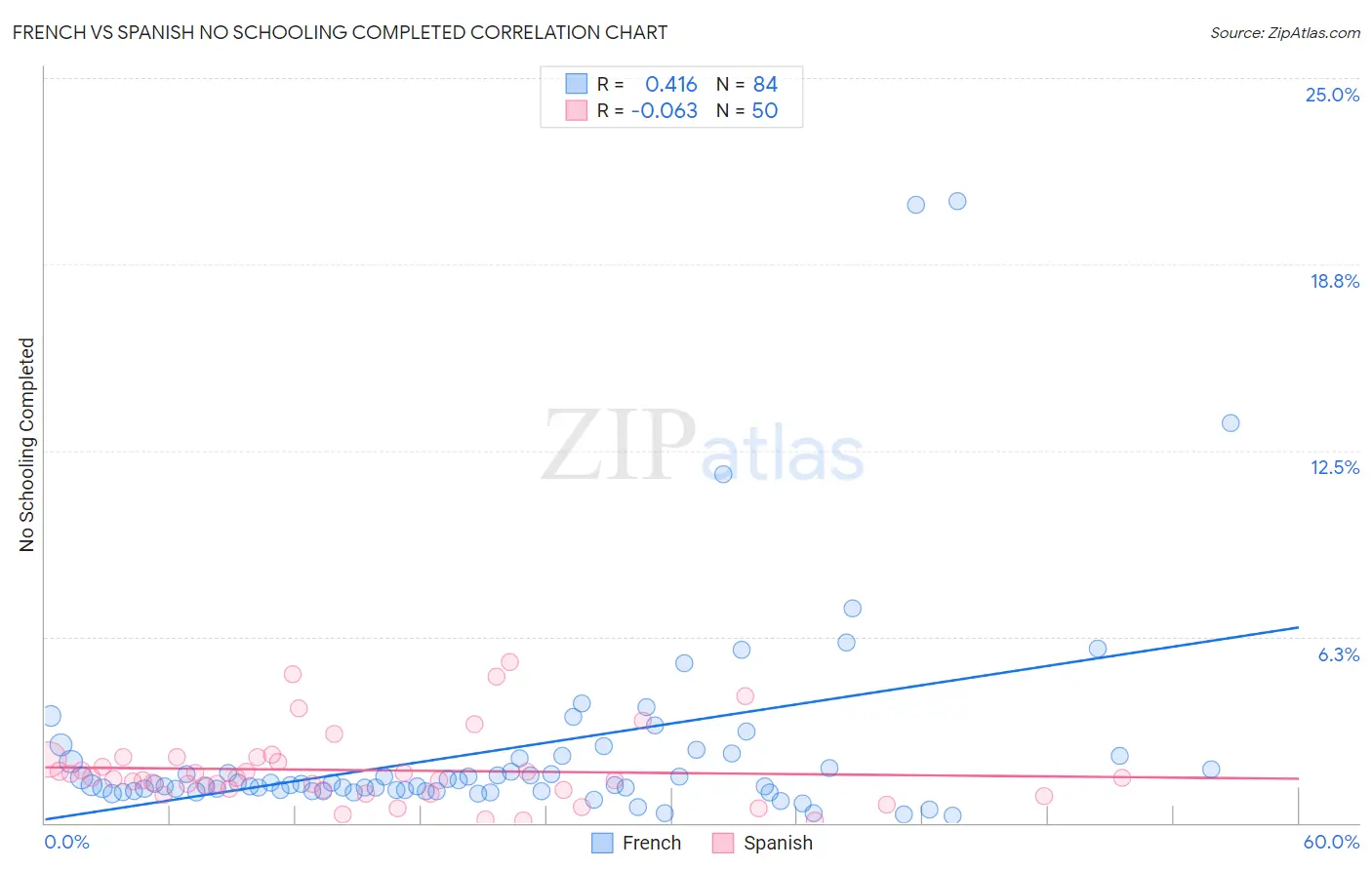 French vs Spanish No Schooling Completed