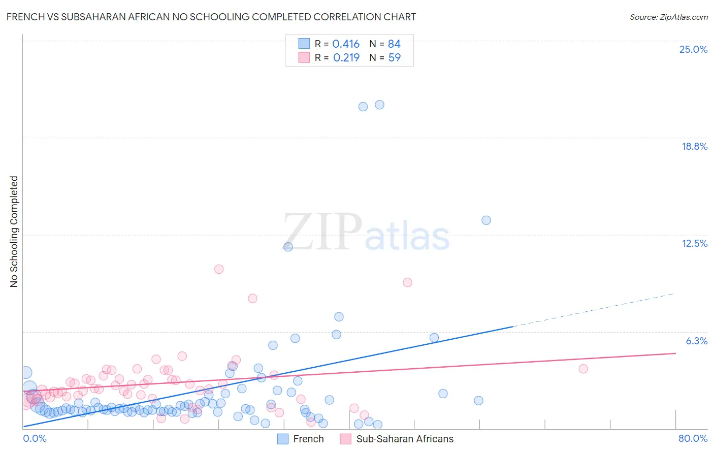 French vs Subsaharan African No Schooling Completed