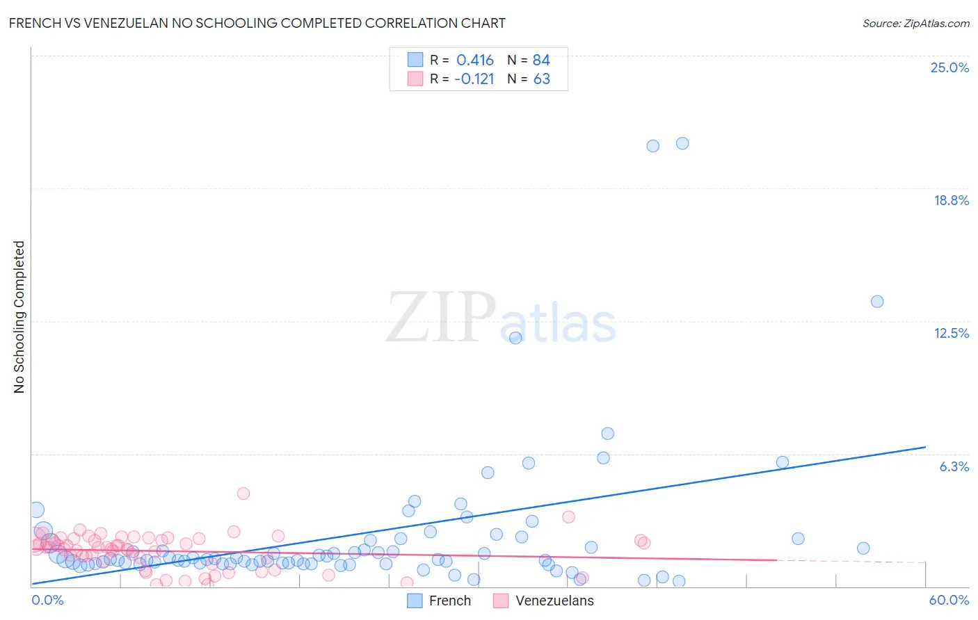 French vs Venezuelan No Schooling Completed