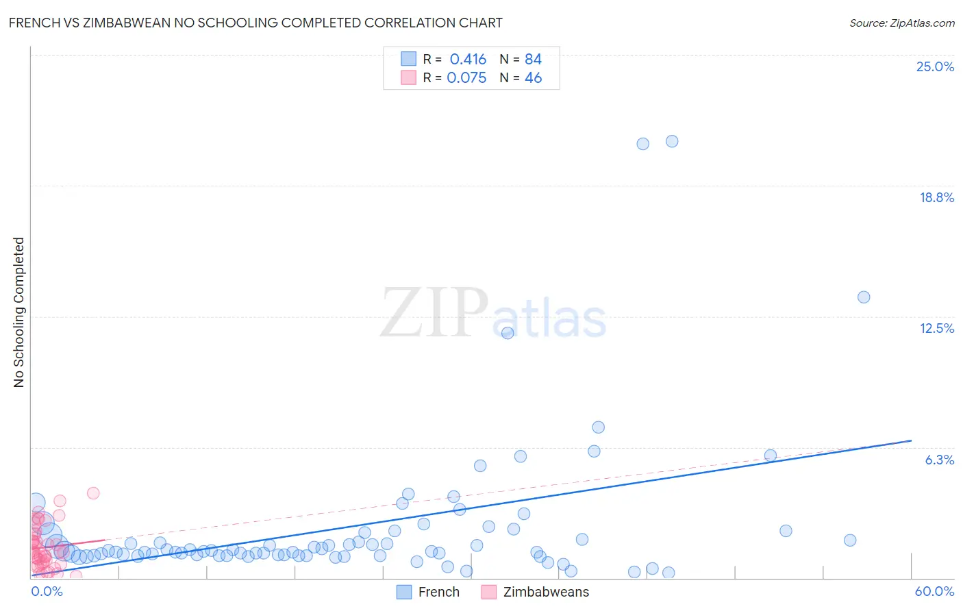 French vs Zimbabwean No Schooling Completed