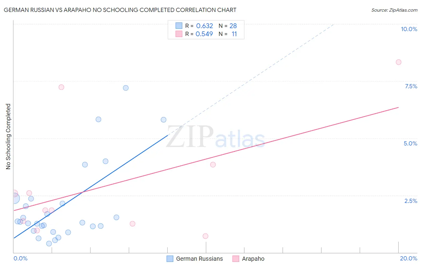 German Russian vs Arapaho No Schooling Completed