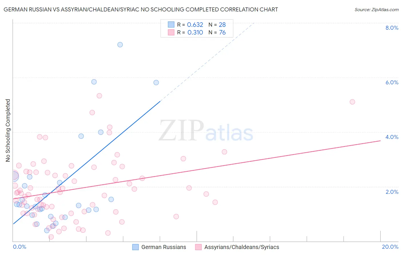 German Russian vs Assyrian/Chaldean/Syriac No Schooling Completed