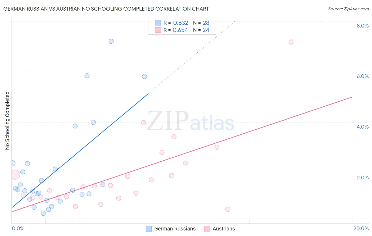 German Russian vs Austrian No Schooling Completed