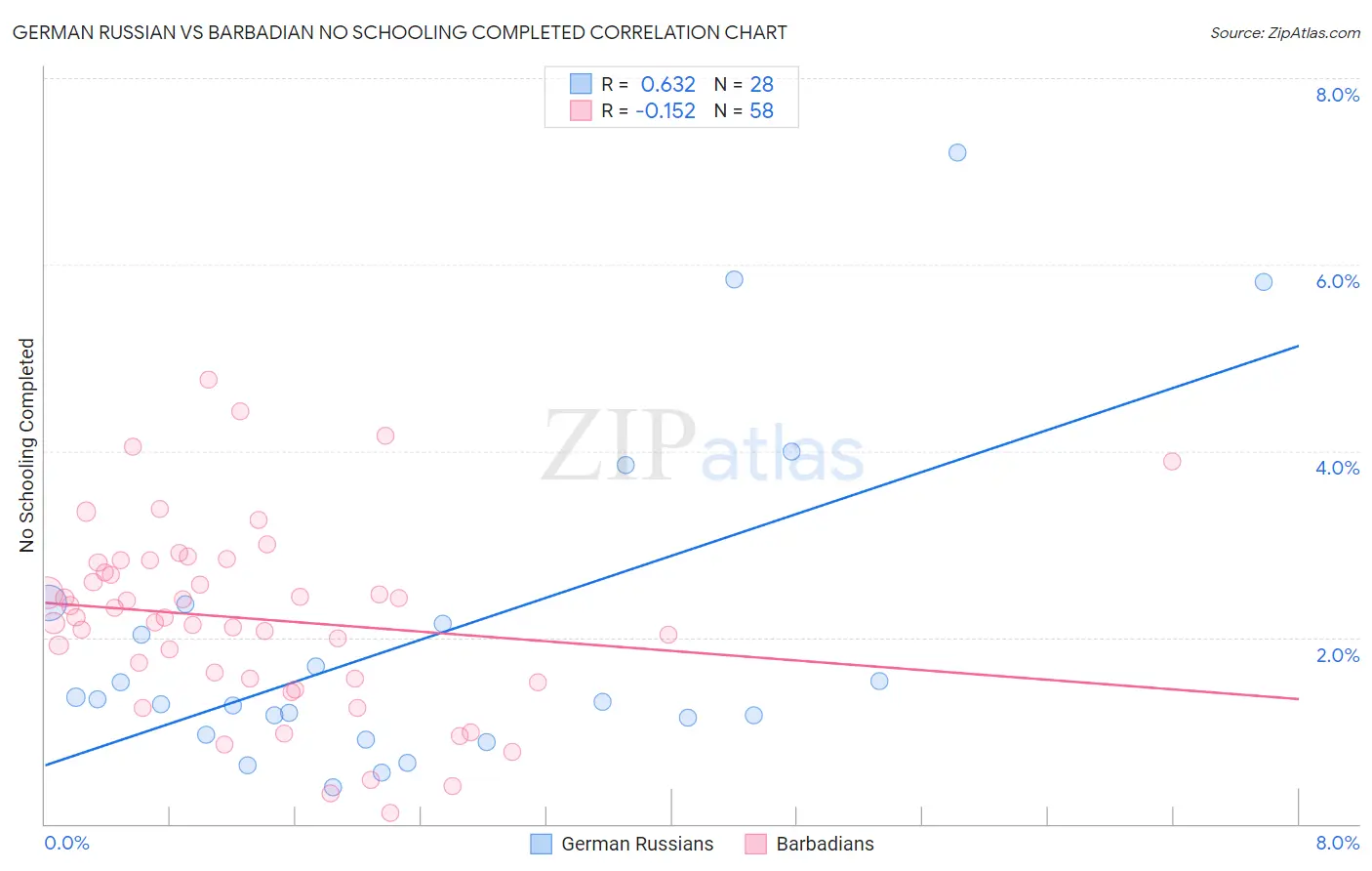 German Russian vs Barbadian No Schooling Completed