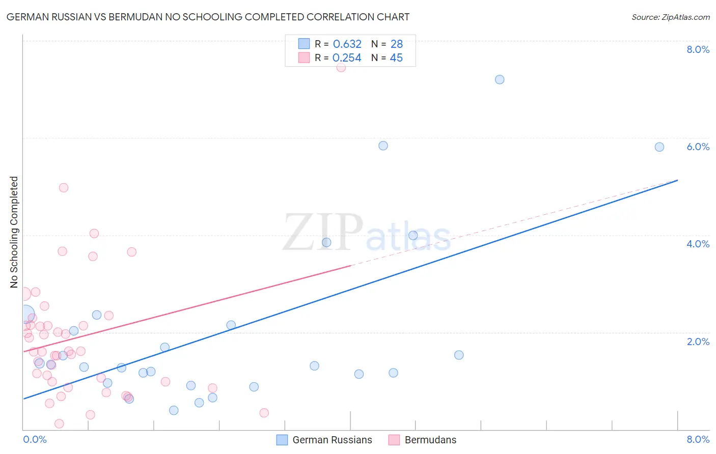 German Russian vs Bermudan No Schooling Completed