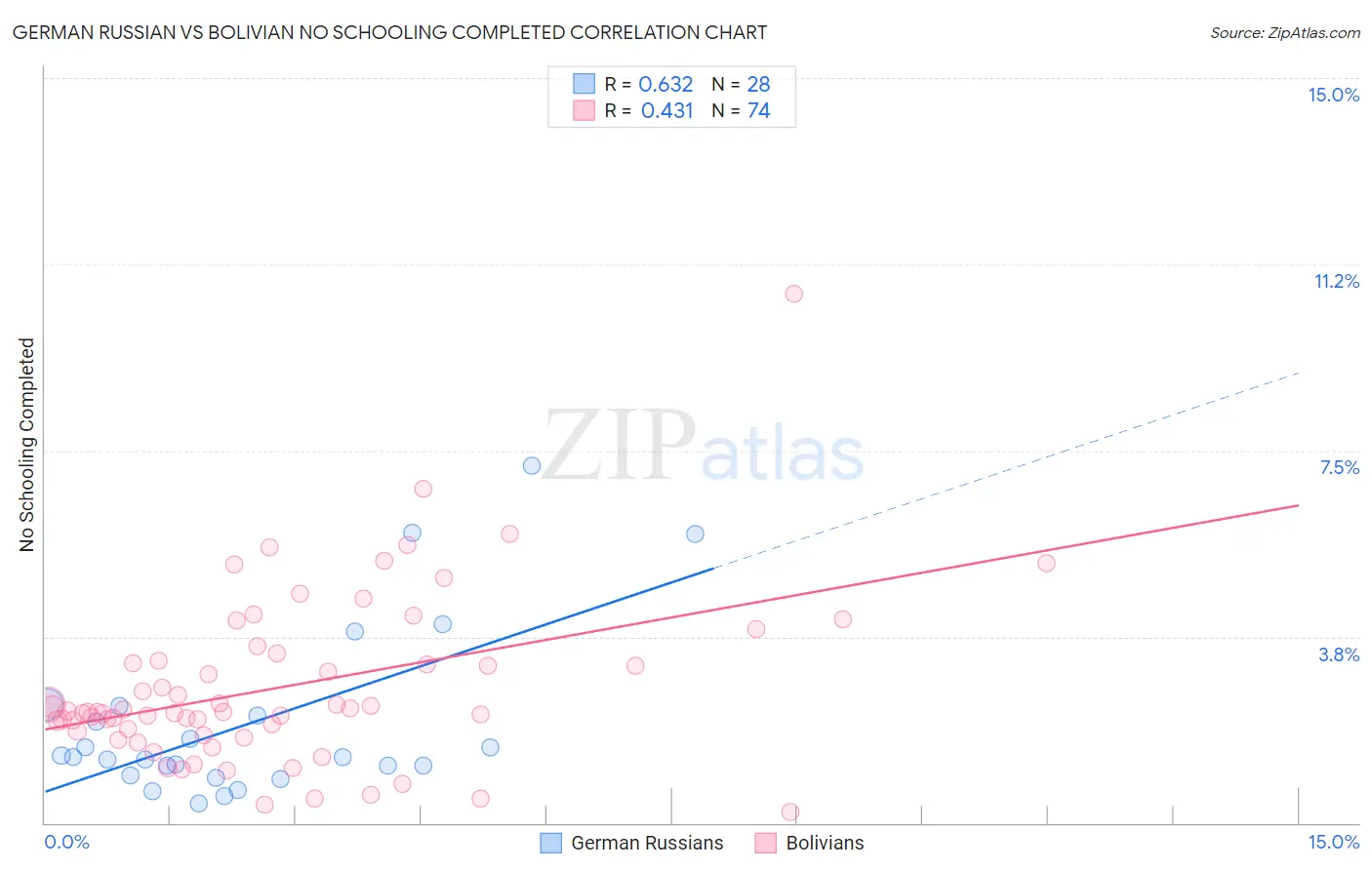 German Russian vs Bolivian No Schooling Completed