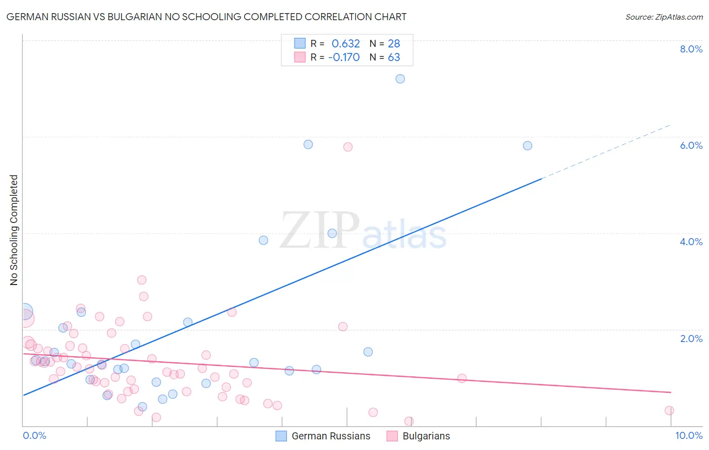 German Russian vs Bulgarian No Schooling Completed