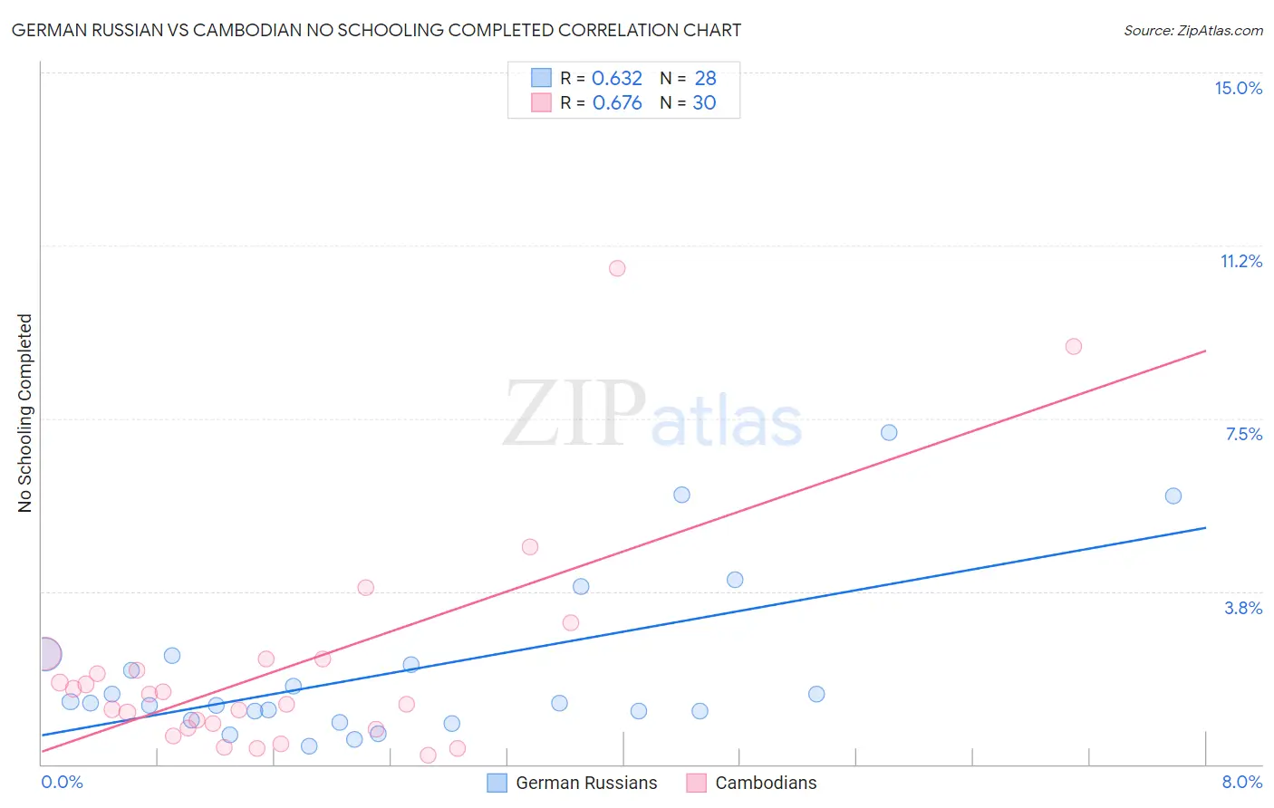 German Russian vs Cambodian No Schooling Completed