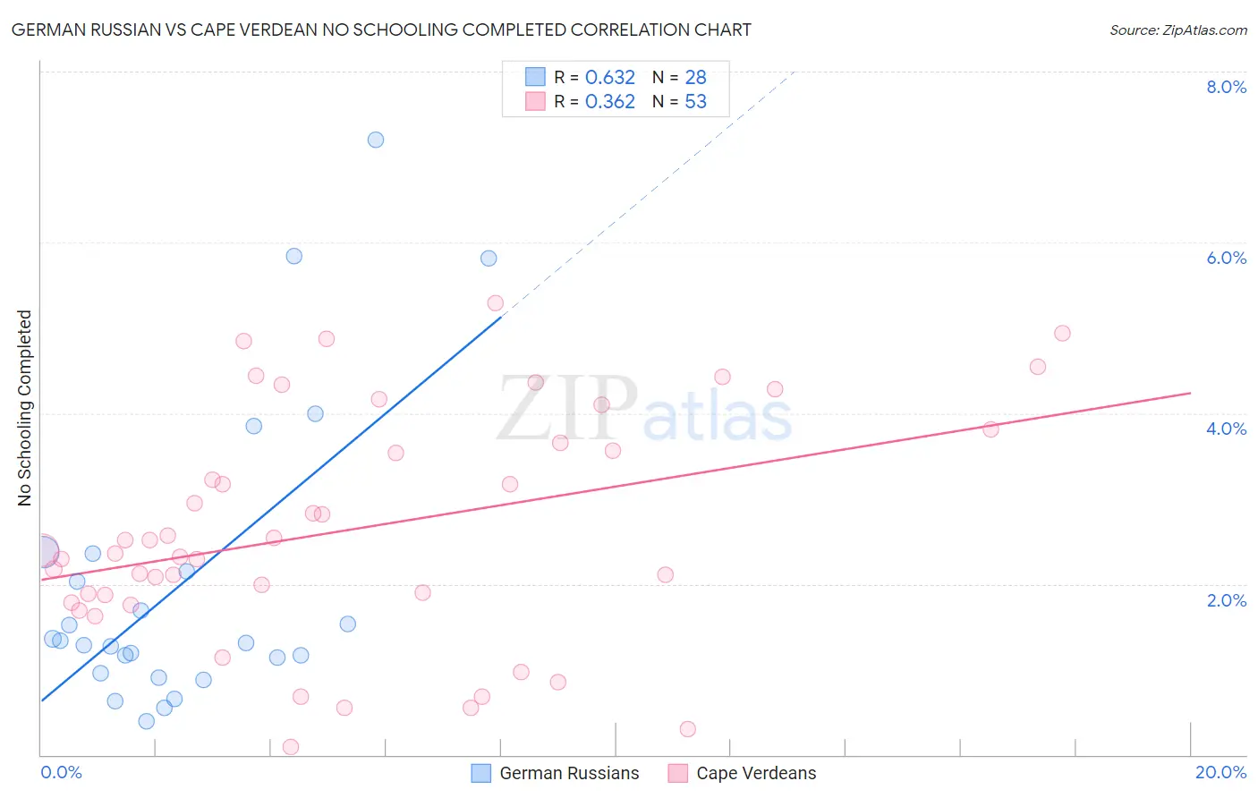 German Russian vs Cape Verdean No Schooling Completed