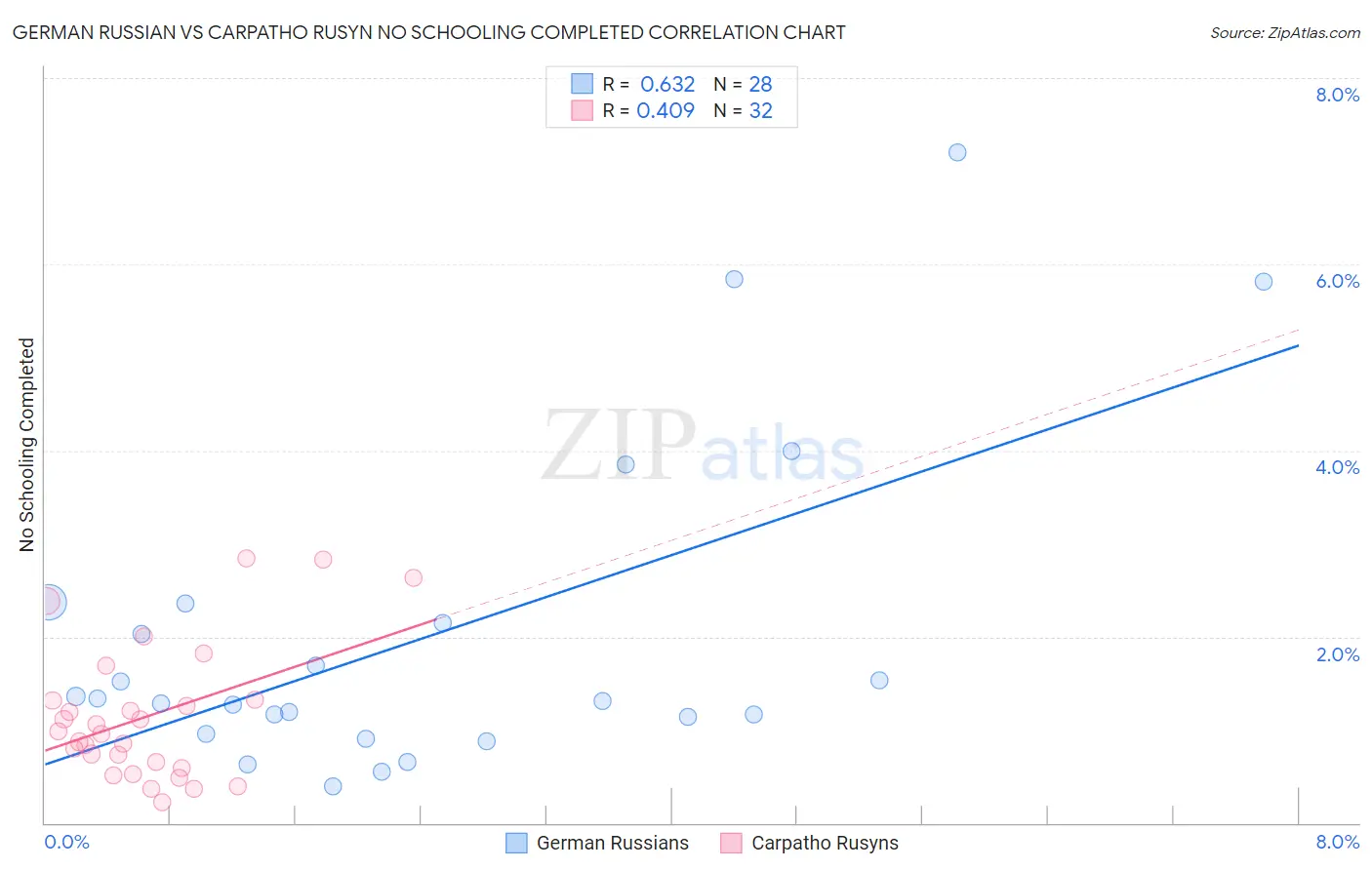 German Russian vs Carpatho Rusyn No Schooling Completed