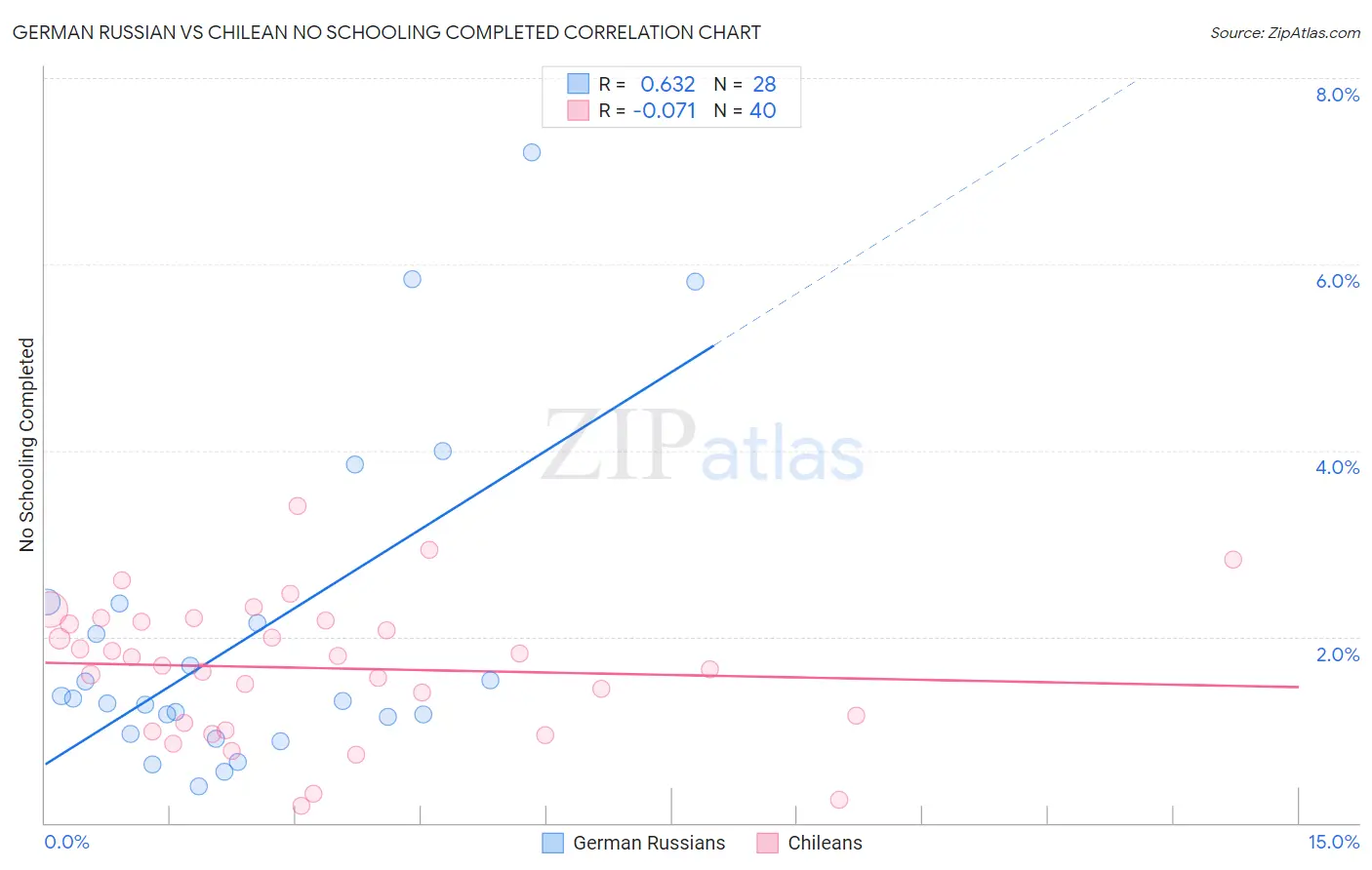 German Russian vs Chilean No Schooling Completed