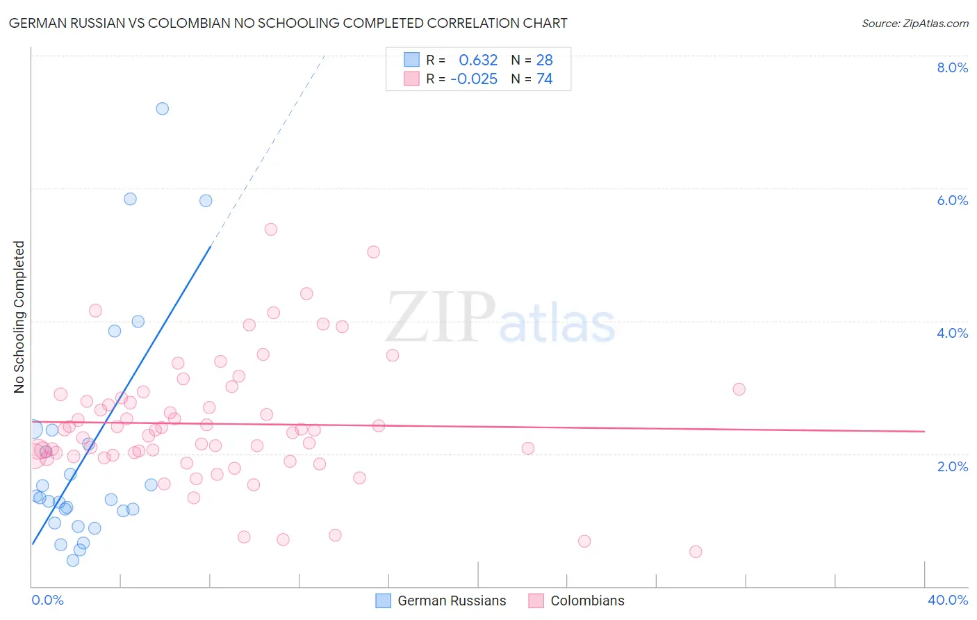 German Russian vs Colombian No Schooling Completed