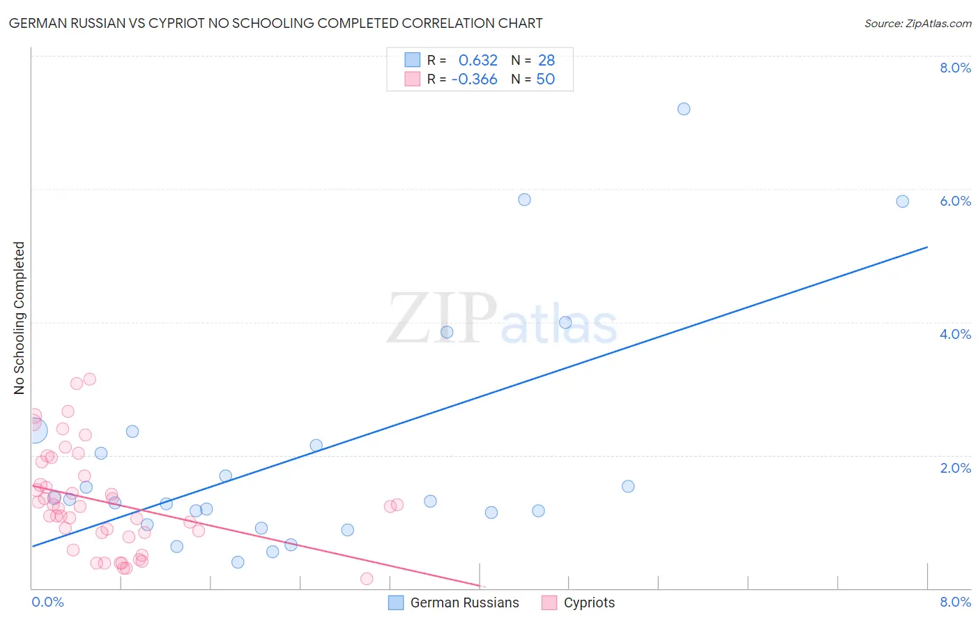 German Russian vs Cypriot No Schooling Completed