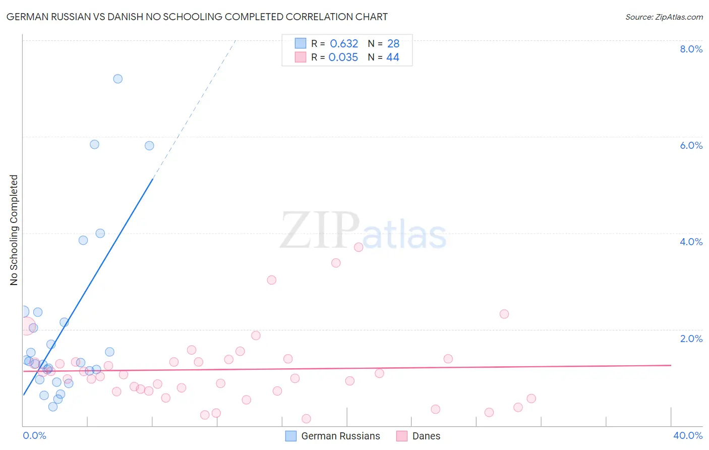 German Russian vs Danish No Schooling Completed