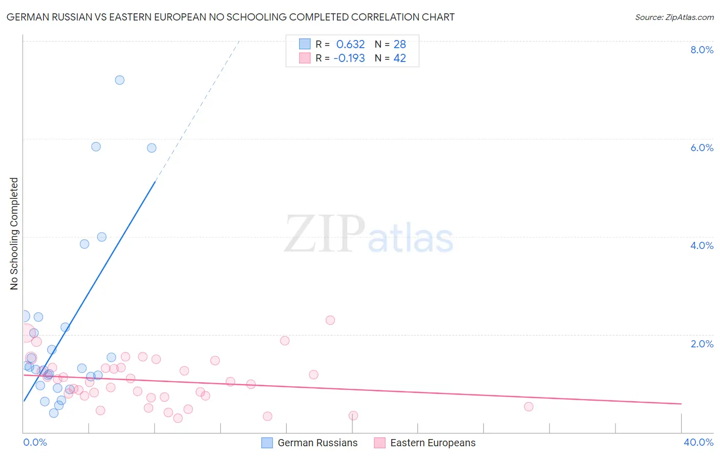 German Russian vs Eastern European No Schooling Completed