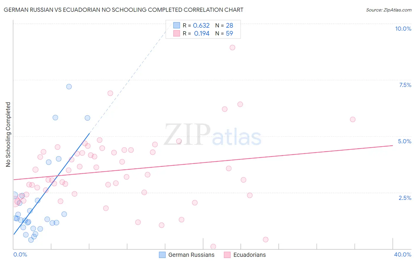 German Russian vs Ecuadorian No Schooling Completed