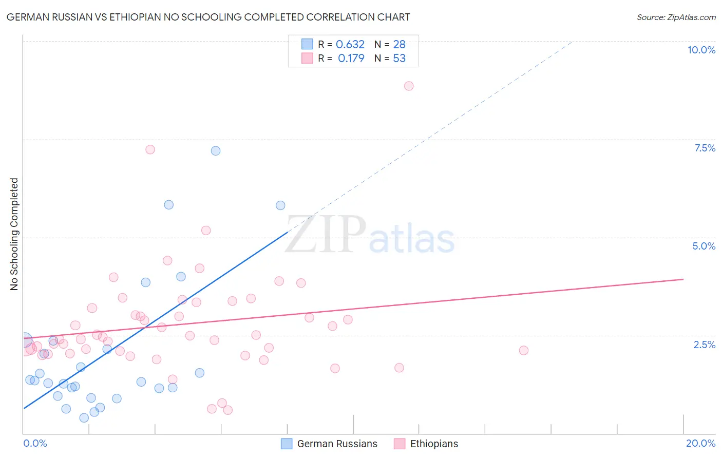 German Russian vs Ethiopian No Schooling Completed