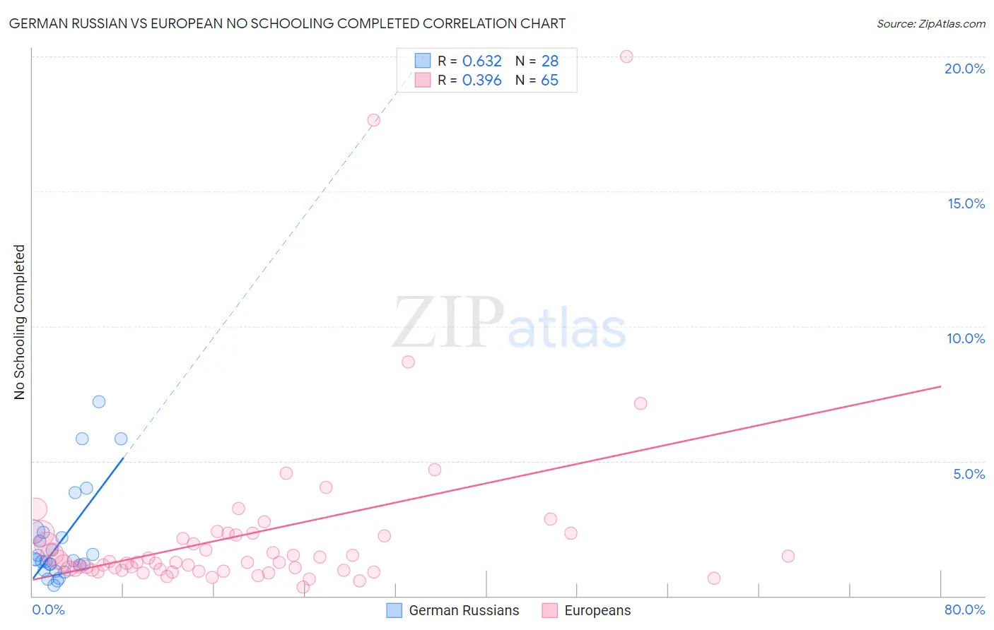 German Russian vs European No Schooling Completed
