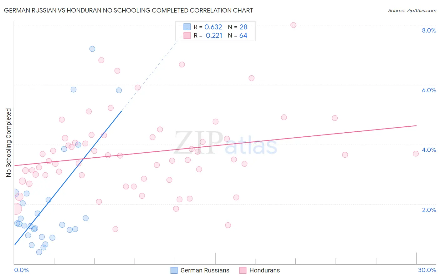 German Russian vs Honduran No Schooling Completed