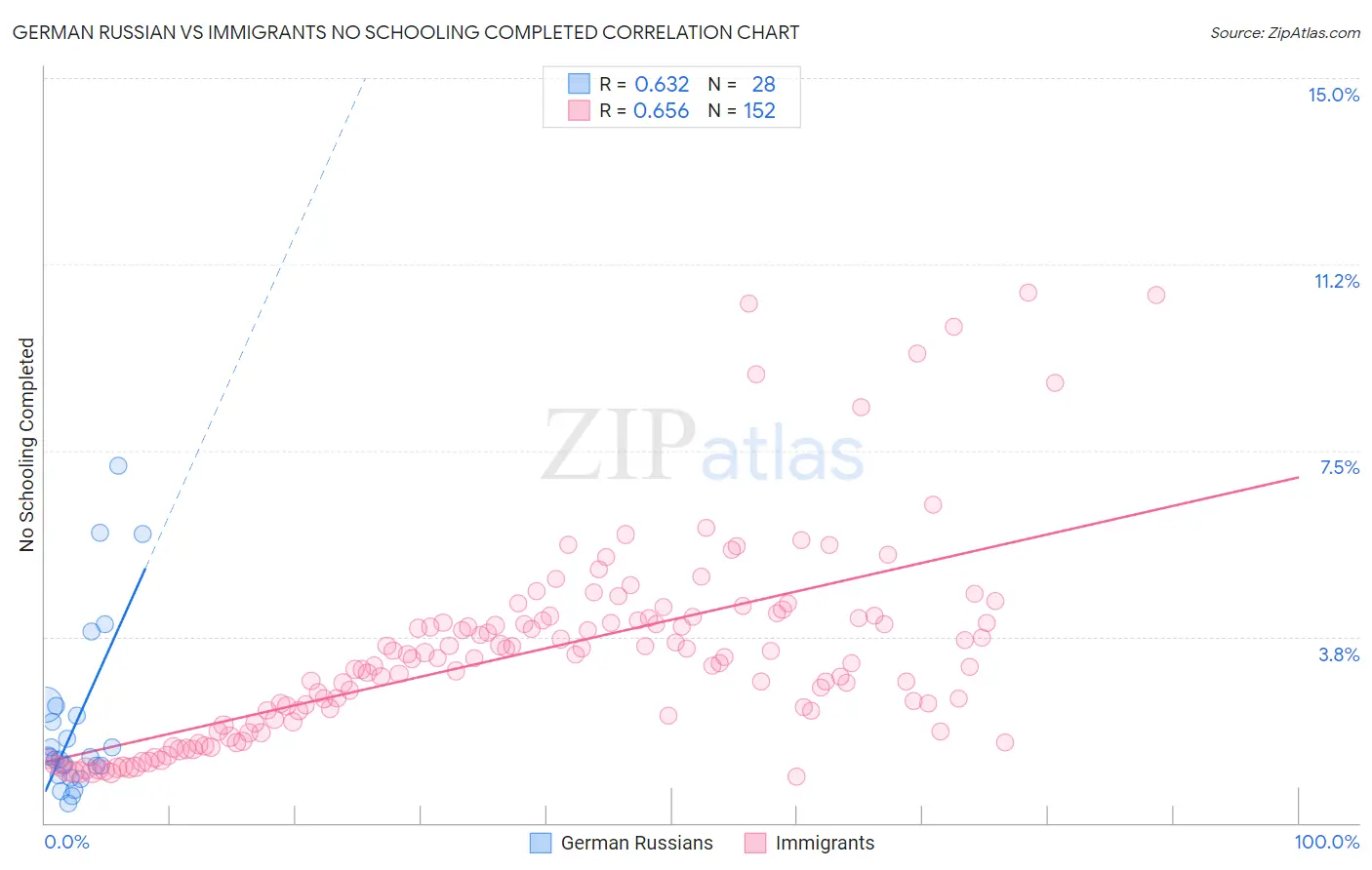 German Russian vs Immigrants No Schooling Completed