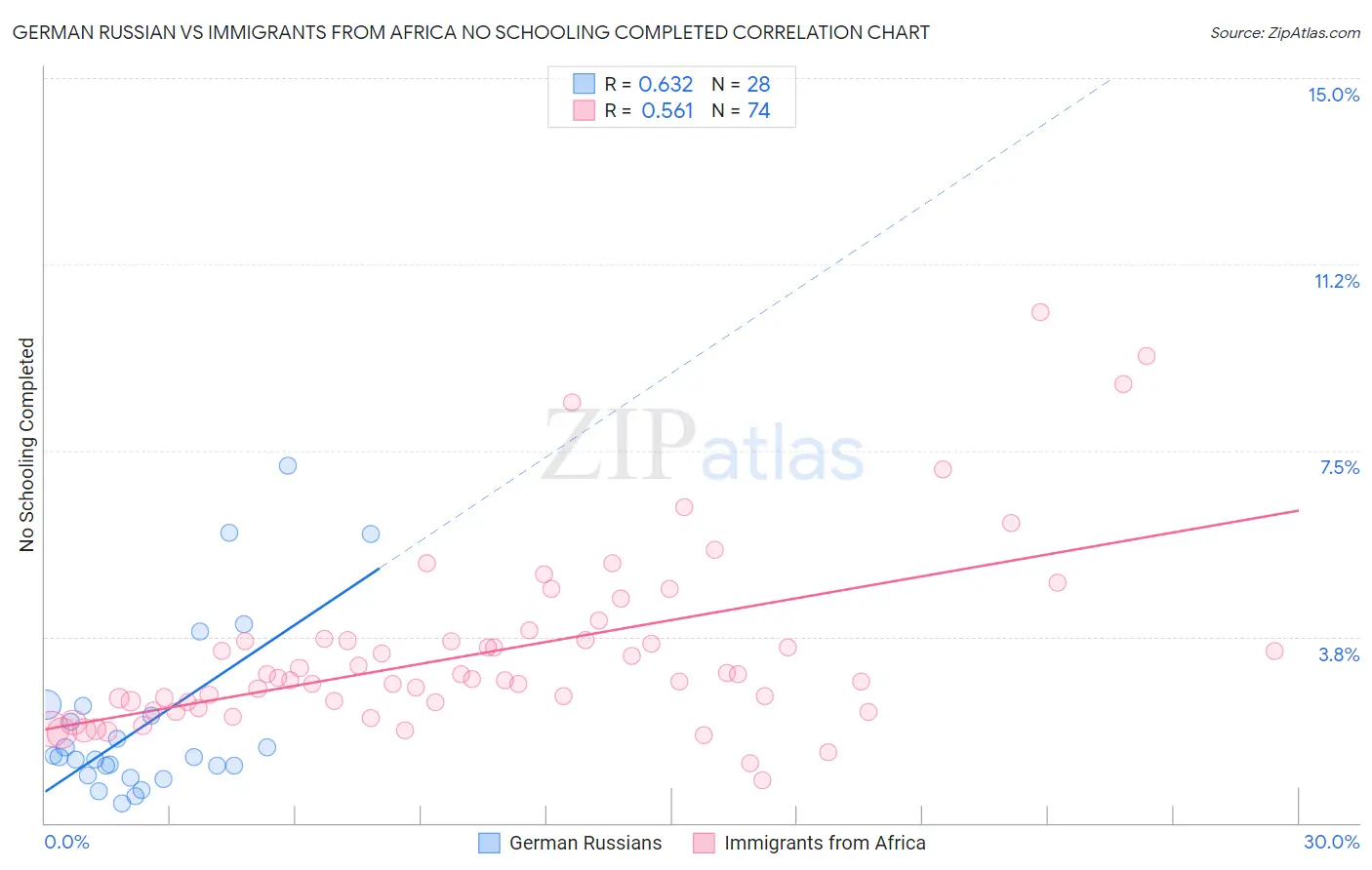 German Russian vs Immigrants from Africa No Schooling Completed