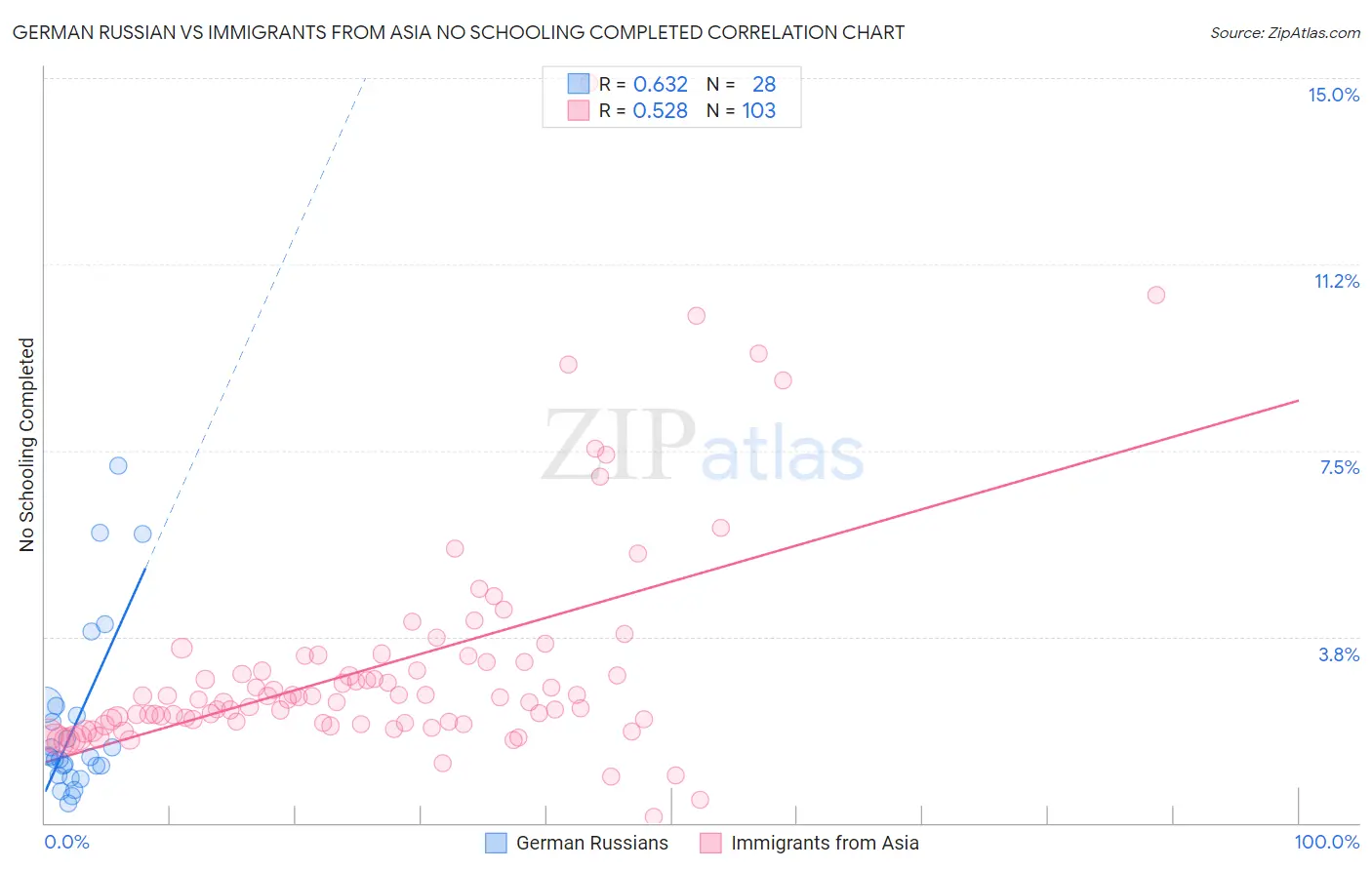 German Russian vs Immigrants from Asia No Schooling Completed